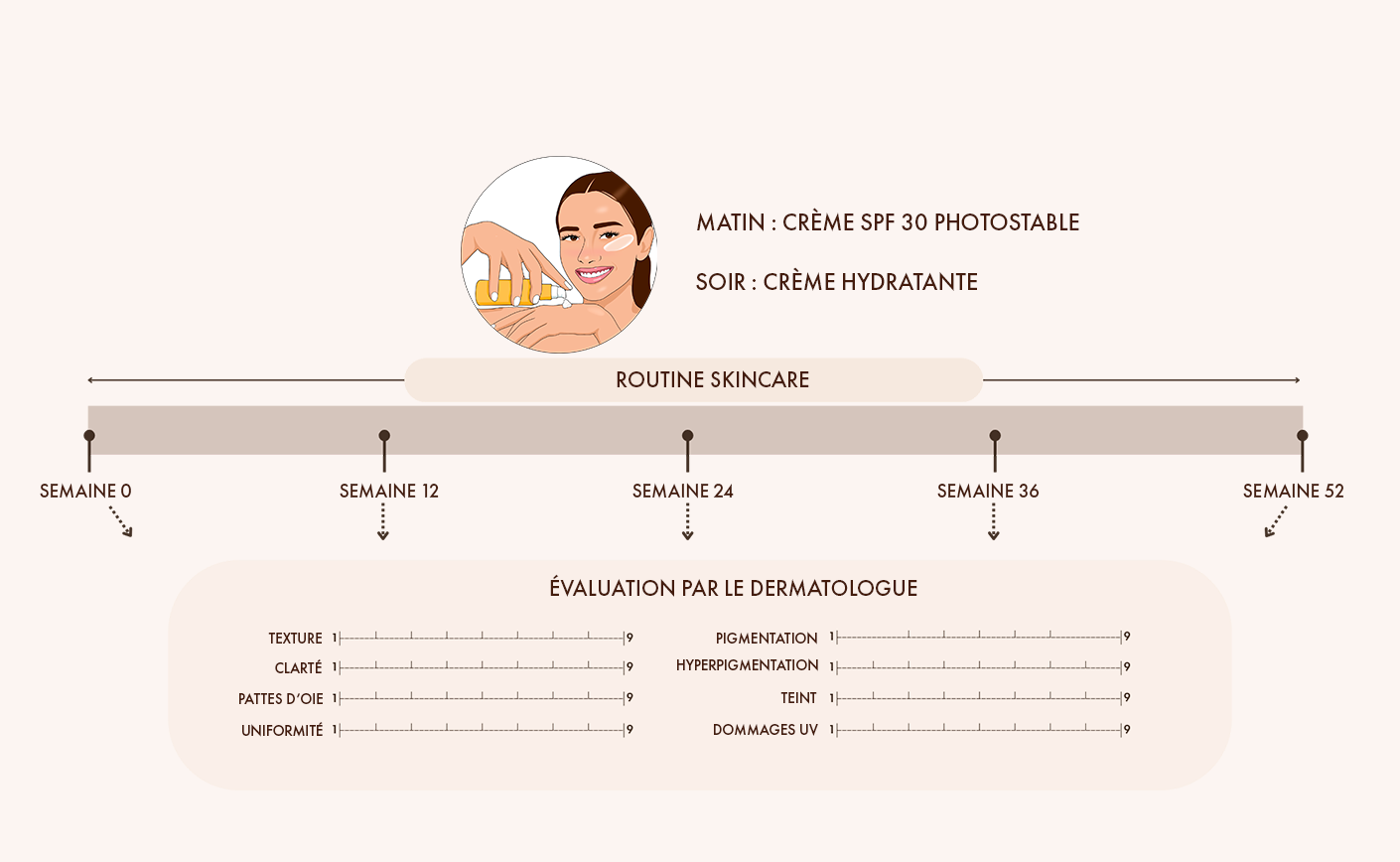 Application crème solaire quotidienne & anti-age étude clinique